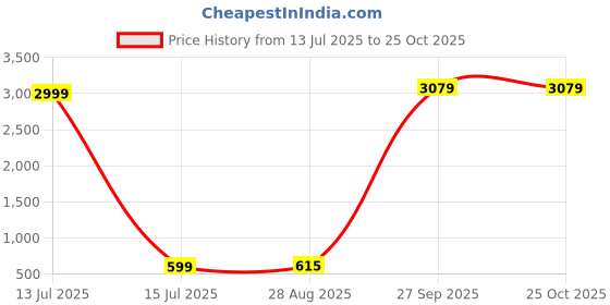 myntra.com Bombay Spreads White & Grey Printed Cotton 180 TC Double King Bedsheet Set 2.74m X 2.25m bombay spreads Price History Graph from 13 Jul 2025 to 24 Oct 2025