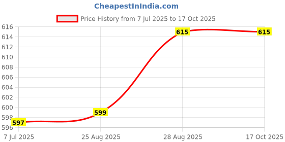 myntra.com Bombay Spreads White & Pink Ethnic Motifs Cotton 180 TC King Bedsheet & 2 Pillow Covers bombay spreads Price History Graph from 7 Jul 2025 to 16 Oct 2025