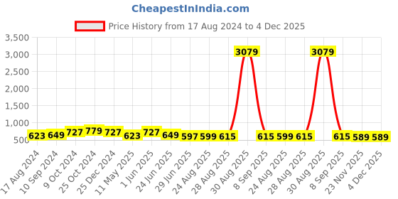 myntra.com Bombay Spreads White Printed Pure Cotton 144 TC Double King Bedsheet With 2 Pillow Covers bombay spreads Price History Graph from 17 Aug 2024 to 4 Dec 2025