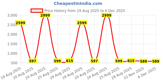 myntra.com Bombay Spreads Yellow & Grey Floral 180 TC King Bedsheet with 2 Pillow Covers bombay spreads Price History Graph from 19 Aug 2025 to 5 Dec 2025