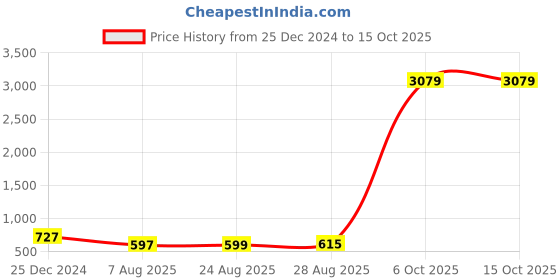 myntra.com Bombay Spreads Yellow & White Conversational 144 TC King Bedsheet with 2 Pillow Covers bombay spreads Price History Graph from 25 Dec 2024 to 15 Oct 2025