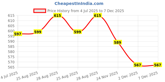 myntra.com Bombay Spreads Yellow & Yellow Printed Cotton 180 TC King Bedsheet with 2 Pillow Covers bombay spreads Price History Graph from 4 Jul 2025 to 7 Dec 2025