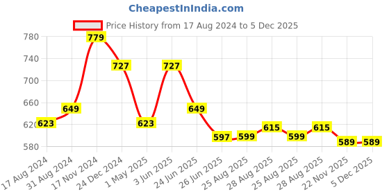 myntra.com Bombay Spreads Yellow Printed Pure Cotton 144 TC Double King Bedsheet With 2 Pillow Covers bombay spreads Price History Graph from 17 Aug 2024 to 5 Dec 2025
