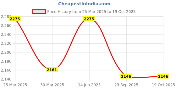 myntra.com BOMBAY TROOPER Color-Blocked Mid-Rise Joggers bombay trooper Price History Graph from 25 Mar 2025 to 18 Oct 2025