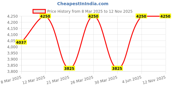 myntra.com BOMBAY TROOPER Men Original Cargos Trousers bombay trooper Price History Graph from 8 Mar 2025 to 11 Nov 2025