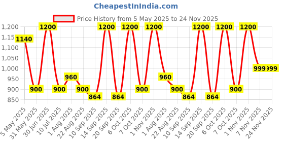myntra.com BOMBAY VANITY 10 Pairs Eyelash Set - Butterfly bombay vanity Price History Graph from 5 May 2025 to 23 Nov 2025