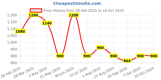 myntra.com BOMBAY VANITY 10 Pairs Eyelash Set - Runway Ready bombay vanity Price History Graph from 28 Feb 2025 to 10 Oct 2025