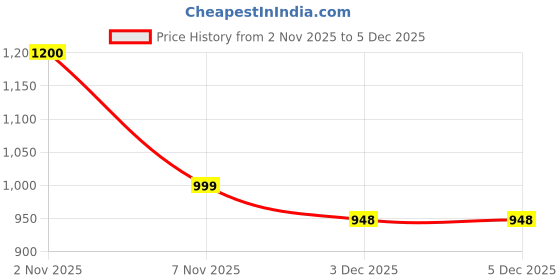 myntra.com BOMBAY VANITY 10 Pairs Lightweight Eyelashe Set - FS-22 bombay vanity Price History Graph from 2 Nov 2025 to 5 Dec 2025
