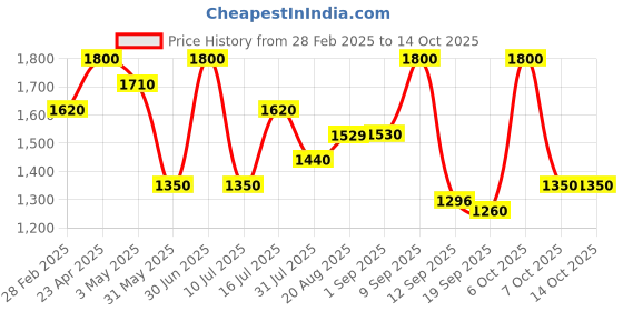 myntra.com BOMBAY VANITY 20 Pairs Eyelash Set - H21 Short Fluffy Lashes bombay vanity Price History Graph from 28 Feb 2025 to 13 Oct 2025