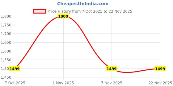 myntra.com BOMBAY VANITY 20 Pairs Eyelash Set - H25 bombay vanity Price History Graph from 7 Oct 2025 to 22 Nov 2025