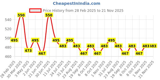 myntra.com BOMBAY VANITY 4 Pairs Eyelash Set - Silk bombay vanity Price History Graph from 28 Feb 2025 to 21 Nov 2025
