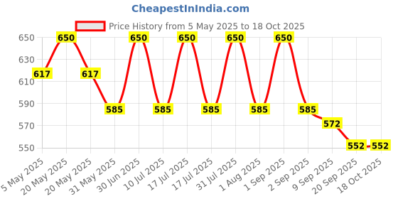 myntra.com BOMBAY VANITY 5 Pairs Eyelash Set - Dream bombay vanity Price History Graph from 5 May 2025 to 18 Oct 2025