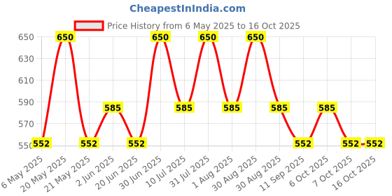 myntra.com BOMBAY VANITY 5 Pairs Eyelash Set - Feather bombay vanity Price History Graph from 6 May 2025 to 15 Oct 2025