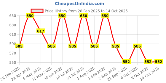 myntra.com BOMBAY VANITY 5 Pairs Eyelash Set - Perfect bombay vanity Price History Graph from 28 Feb 2025 to 13 Oct 2025