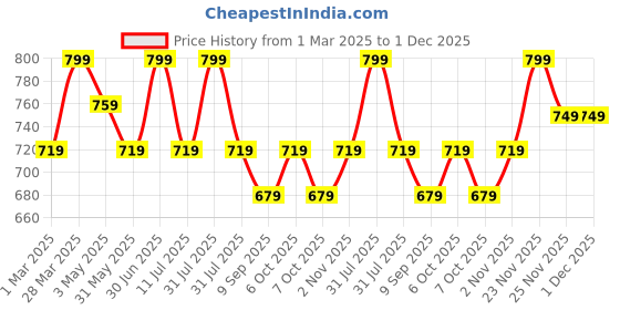 myntra.com BOMBAY VANITY 7 Pairs Eyelash Set - Morning Bride bombay vanity Price History Graph from 1 Mar 2025 to 30 Nov 2025