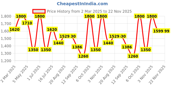 myntra.com BOMBAY VANITY H22 - 20 Pairs False Eyelashes Set - 2 Styles bombay vanity Price History Graph from 2 Mar 2025 to 22 Nov 2025