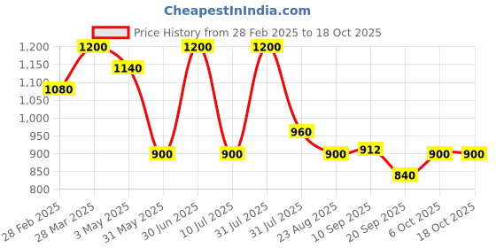 myntra.com BOMBAY VANITY Set Of 10 Stunner False Eyelash - Day Bride bombay vanity Price History Graph from 28 Feb 2025 to 18 Oct 2025