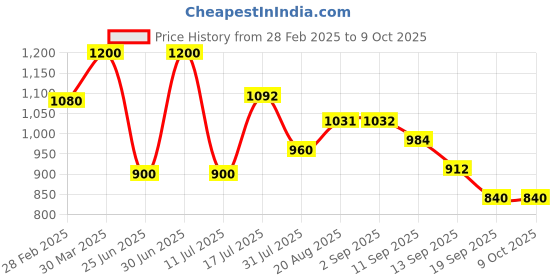 myntra.com BOMBAY VANITY Set Of 10 Waterproof Eyelash Set - Blink bombay vanity Price History Graph from 28 Feb 2025 to 8 Oct 2025