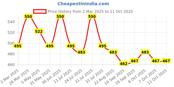 myntra.com BOMBAY VANITY Set Of 4 Eyelash - Wispy bombay vanity Price History Graph from 2 Mar 2025 to 11 Oct 2025