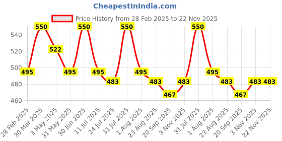 myntra.com BOMBAY VANITY Set Of 4 Stunner False Eyelash - Elegant bombay vanity Price History Graph from 28 Feb 2025 to 22 Nov 2025