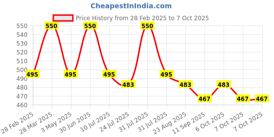 myntra.com BOMBAY VANITY Set Of 4 Stunner False Eyelash - Flutter bombay vanity Price History Graph from 28 Feb 2025 to 7 Oct 2025