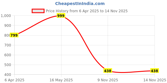 myntra.com BOMBSHELL Colourblocked Round Neck T-Shirt & Trousers bombshell Price History Graph from 6 Apr 2025 to 13 Nov 2025