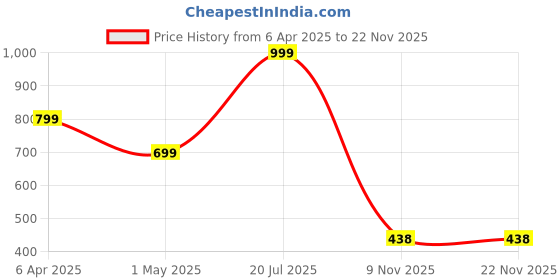 myntra.com BOMBSHELL Colourblocked Short Sleeves T-Shirt & Trouser bombshell Price History Graph from 6 Apr 2025 to 21 Nov 2025
