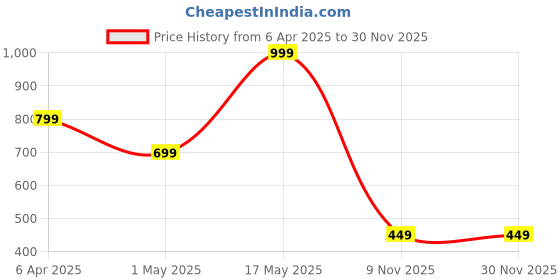 myntra.com BOMBSHELL Colourblocked Short Sleeves T-Shirt With Trousers bombshell Price History Graph from 6 Apr 2025 to 30 Nov 2025
