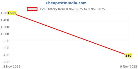 myntra.com BOMBSHELL Embroidered Maxi Nightdress bombshell Price History Graph from 8 Nov 2025 to 9 Nov 2025
