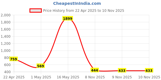 myntra.com BOMBSHELL Embroidered Round Neck Night suit bombshell Price History Graph from 22 Apr 2025 to 10 Nov 2025