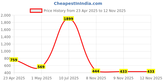 myntra.com BOMBSHELL Embroidered Round Neck Night suit bombshell Price History Graph from 23 Apr 2025 to 9 Nov 2025
