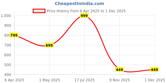 myntra.com BOMBSHELL Half Sleeve Colorblocked T-Shirt With Trousers bombshell Price History Graph from 6 Apr 2025 to 30 Nov 2025