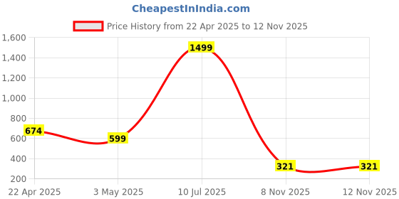 myntra.com BOMBSHELL Maxi Nightdress bombshell Price History Graph from 22 Apr 2025 to 12 Nov 2025