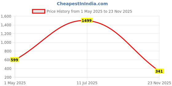 myntra.com BOMBSHELL Maxi Nightdress bombshell Price History Graph from 1 May 2025 to 23 Nov 2025