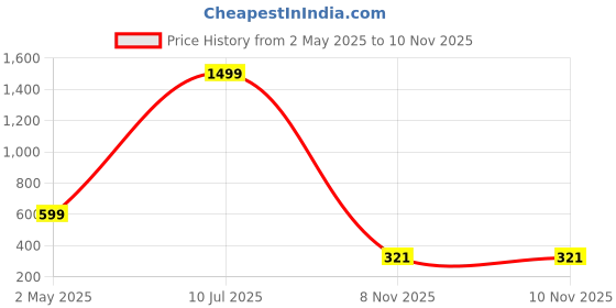 myntra.com BOMBSHELL Maxi Nightdress bombshell Price History Graph from 2 May 2025 to 10 Nov 2025