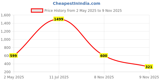 myntra.com BOMBSHELL Maxi Nightdress bombshell Price History Graph from 2 May 2025 to 9 Nov 2025