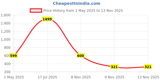 myntra.com BOMBSHELL Maxi Nightdress bombshell Price History Graph from 1 May 2025 to 12 Nov 2025