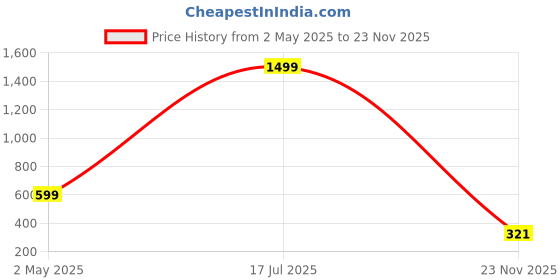myntra.com BOMBSHELL Maxi Nightdress bombshell Price History Graph from 2 May 2025 to 23 Nov 2025