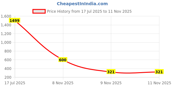myntra.com BOMBSHELL Maxi Nightdress bombshell Price History Graph from 17 Jul 2025 to 10 Nov 2025