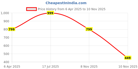 myntra.com BOMBSHELL Oversized Printed Round Neck T-Shirt With Trouser bombshell Price History Graph from 6 Apr 2025 to 10 Nov 2025
