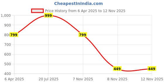 myntra.com BOMBSHELL Oversized Printed Round Neck T-Shirt With Trouser bombshell Price History Graph from 6 Apr 2025 to 8 Nov 2025