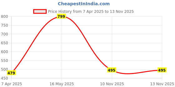 myntra.com BOMBSHELL Printed Maxi Nightdress bombshell Price History Graph from 7 Apr 2025 to 12 Nov 2025