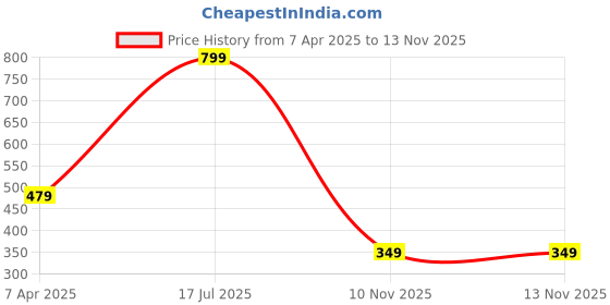 myntra.com BOMBSHELL Printed Maxi Nightdress bombshell Price History Graph from 7 Apr 2025 to 12 Nov 2025