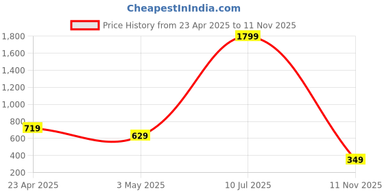 myntra.com BOMBSHELL Printed Maxi Nightdress bombshell Price History Graph from 23 Apr 2025 to 11 Nov 2025