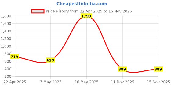 myntra.com BOMBSHELL Printed Maxi Nightdress bombshell Price History Graph from 22 Apr 2025 to 11 Nov 2025