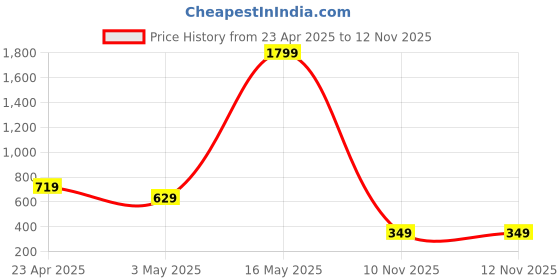 myntra.com BOMBSHELL Printed Maxi Nightdress bombshell Price History Graph from 23 Apr 2025 to 11 Nov 2025