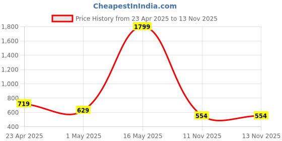 myntra.com BOMBSHELL Printed Maxi Nightdress bombshell Price History Graph from 23 Apr 2025 to 12 Nov 2025