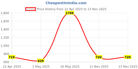 myntra.com BOMBSHELL Printed Maxi Nightdress bombshell Price History Graph from 22 Apr 2025 to 11 Nov 2025