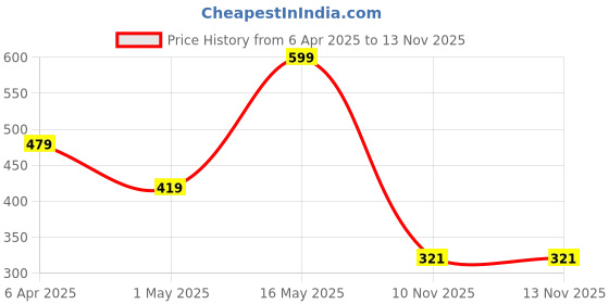 myntra.com BOMBSHELL Printed Nightdress bombshell Price History Graph from 6 Apr 2025 to 12 Nov 2025