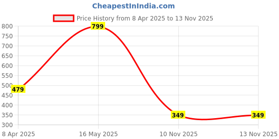 myntra.com BOMBSHELL Printed Nightdress bombshell Price History Graph from 8 Apr 2025 to 12 Nov 2025